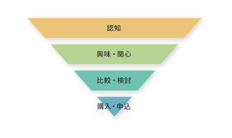 マーケティングファネル