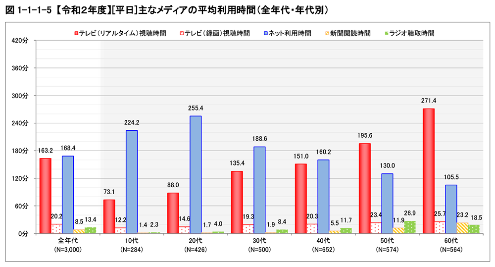令和２年度情報通信メディアの利用時間と情報行動に関する調査報告書