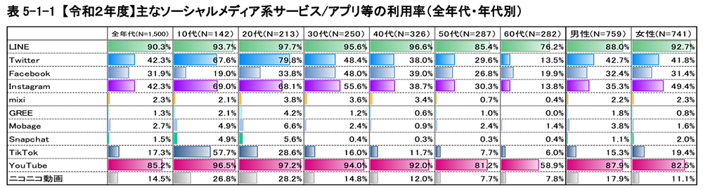 令和２年度情報通信メディアの利用時間と情報行動に関する調査報告書