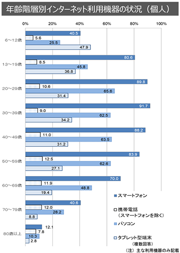 令和３年通信利用動向調査
