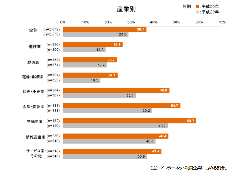 企業アカウントが増加