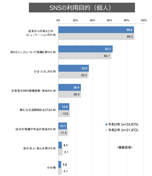 SNSが情報検索ツールに