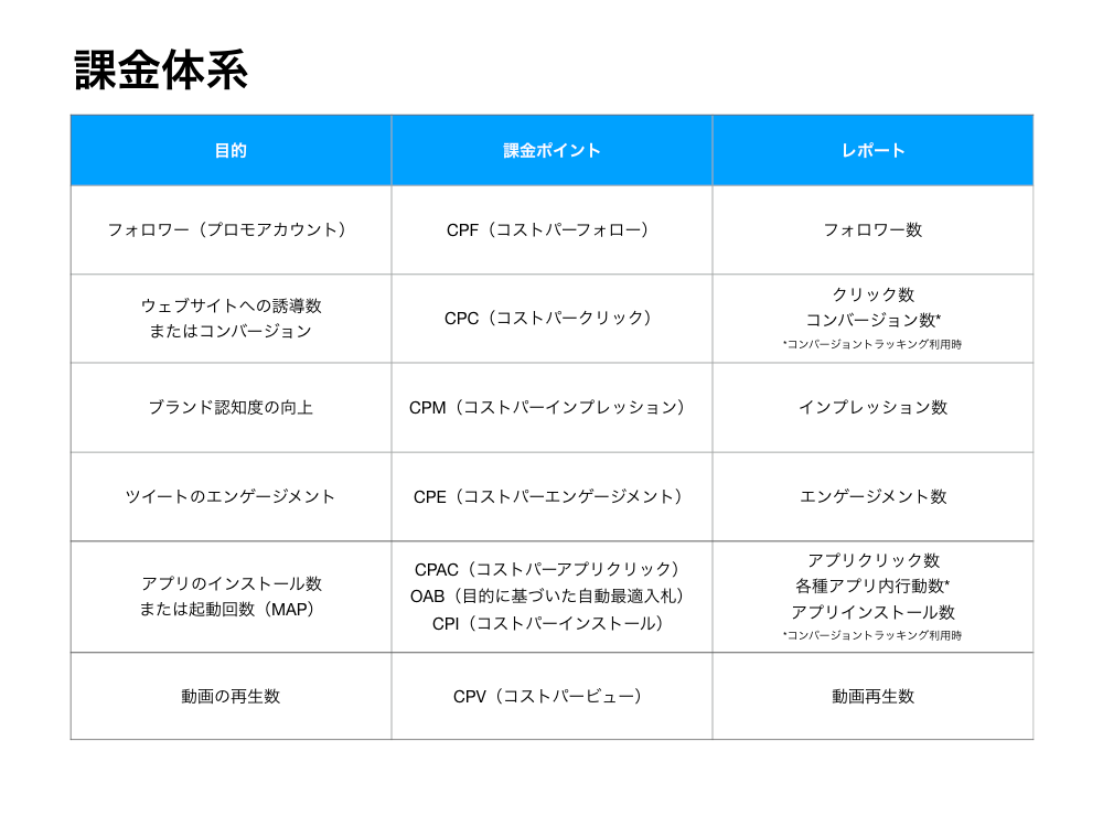 Twitter広告の課金方式