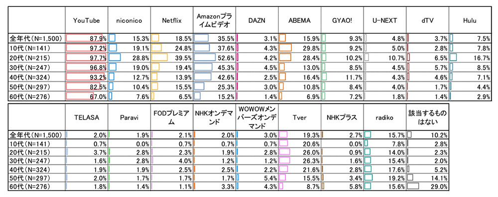 令和３年度情報通信メディアの利用時間と情報行動に関する調査報告書