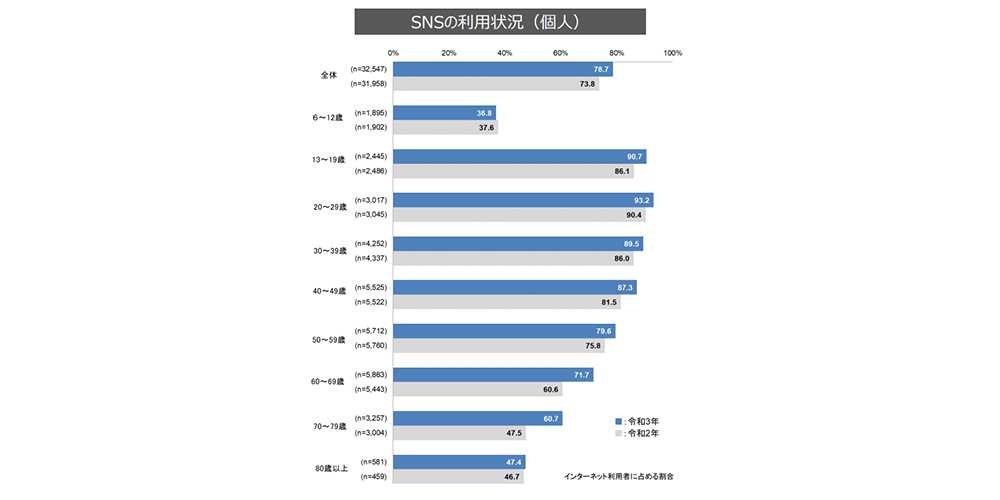 SNSを利用している個人の割合は全体の78.7%に達しています