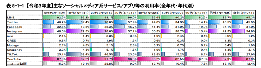 主なソーシャルメディアのサービスやアプリの利用率