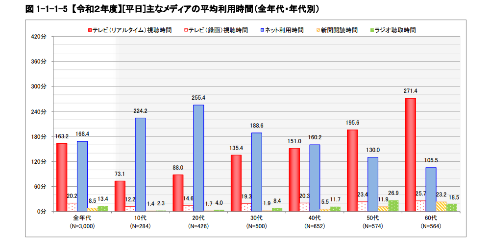 10〜40代ではテレビを視聴する時間よりもインターネットを利用する時間のほうが多く