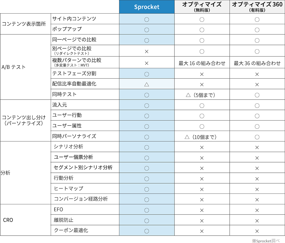 GoogleオプティマイズとSprocketの機能比較表