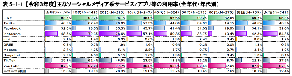 令和3年度 情報通信メディアの利用時間と情報行動に関する調査
