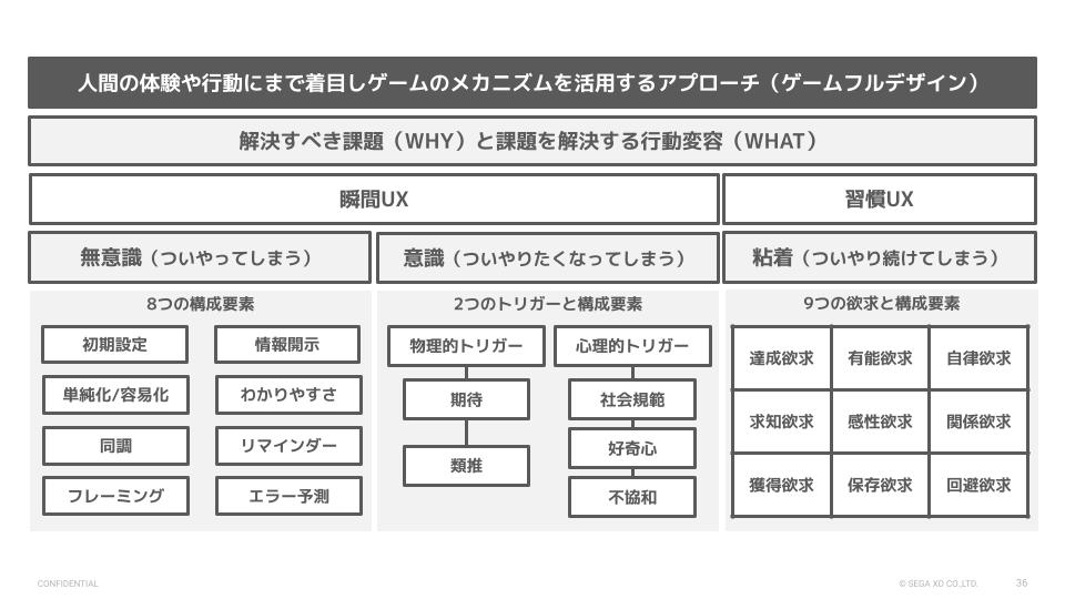 「ゲームフルデザイン」のフレームワーク