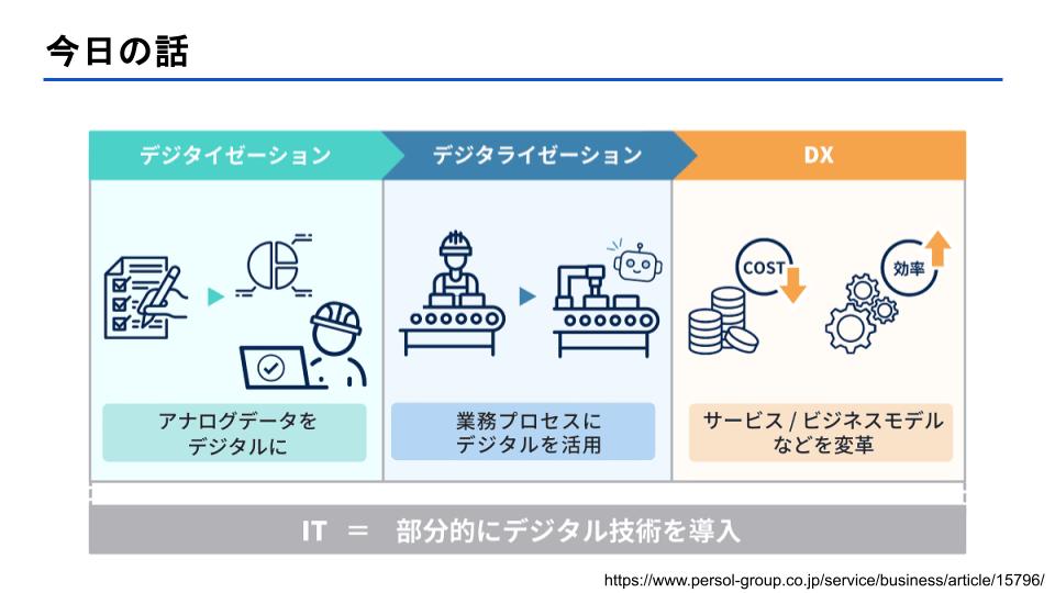 DX（サービスやビジネスモデルそのものを変える）の3つに整理