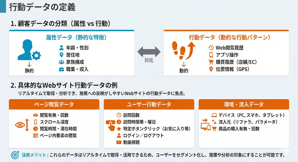 行動データ定義のイメージ図