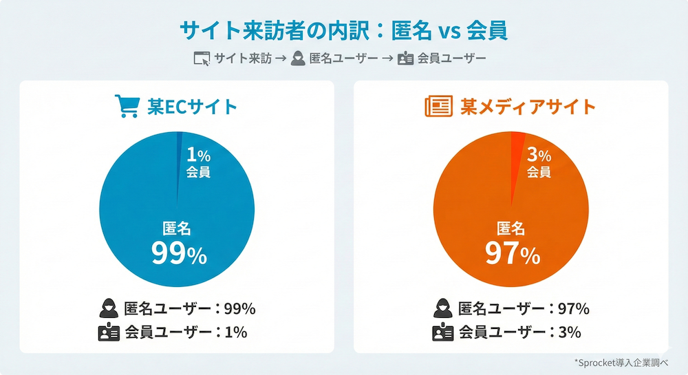 匿名ユーザーと会員ユーザーの割合