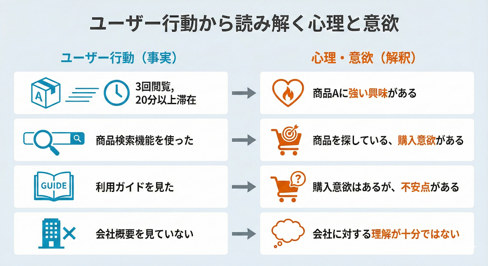 行動データから心理や意欲を読み解ける