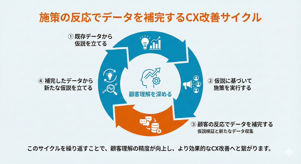 CX改善サイクル