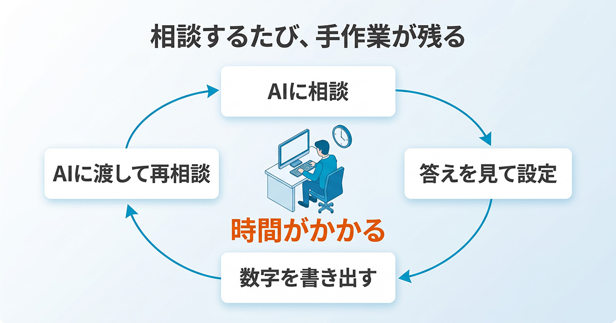 相談するたび、手作業が残る