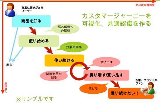 図：コンセプトダイアグラムのサンプル図。商品理解習熟度を横軸、継続購入を縦軸。