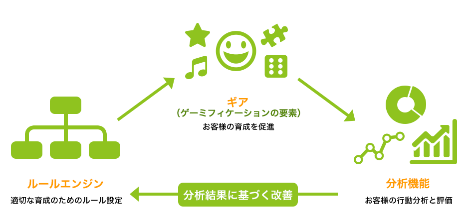 図：Sprocketサービスの機能図。「分析機能」と「ルールエンジン」と「ギア（ゲーミフィケーション要素」