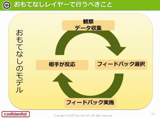 図：おもてなしのモデル図。「観察データ収集」「フィードバック選択」「フィードバック実施」「相手が反応」がサイクルで動く