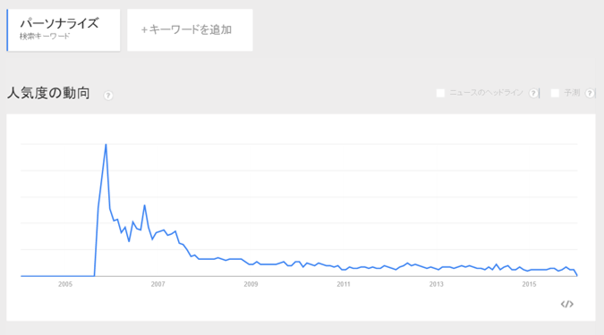 画像：Google Trendでのパーソナライズの年毎の人気度動向グラフ。2006年以降がっくり減っている