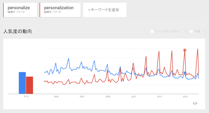 画像：Google Trendグラフ。Personalizationというワードはここ数年人気度が上がっている