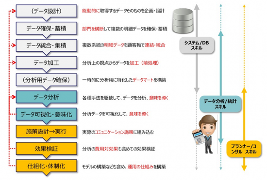 図：データ分析の流れとスキルセットの図