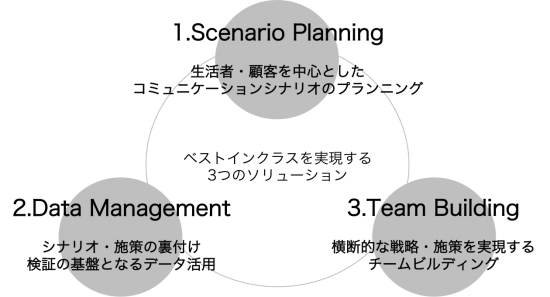 図：ベストインクラスプロデューサーズ様の３つの核を表示。シナリオプランニング、データマネジメント、チームビルディングによりベストインクラスを実現するイメージ