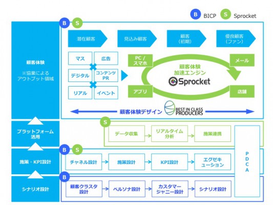 図：Sprocketとベストインクラスプロデューサーズ様との協業におけるワークフローと役割図