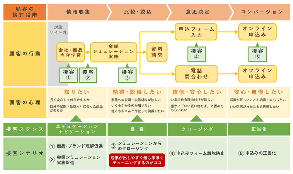 図：保険業界のホスピタリティジャーニーマップ。