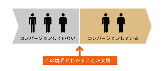 図：コンバージョンは明確であること。コンバージョンしているかしていないかの境界がわかることが大切。