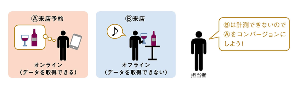 図：直接計測できるデータでコンバージョンを計測する。