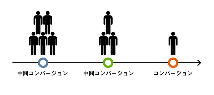 図：コンバージョンは段階的。中間コンバージョンを計測する