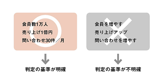 図：判定基準は明確に。会員数を増やす、売上アップ、などは判定基準が不明確。