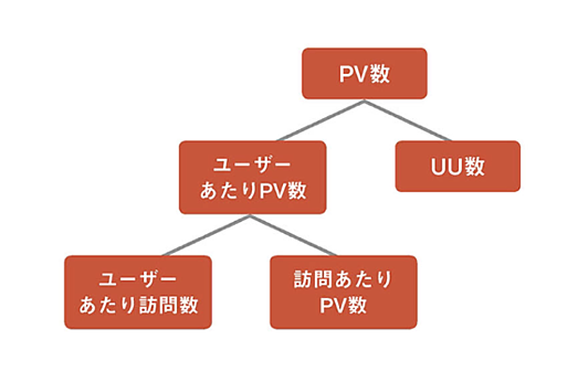 図：PV数の関連性。PV数はユーザーあたりのPV数とUU数に分解。