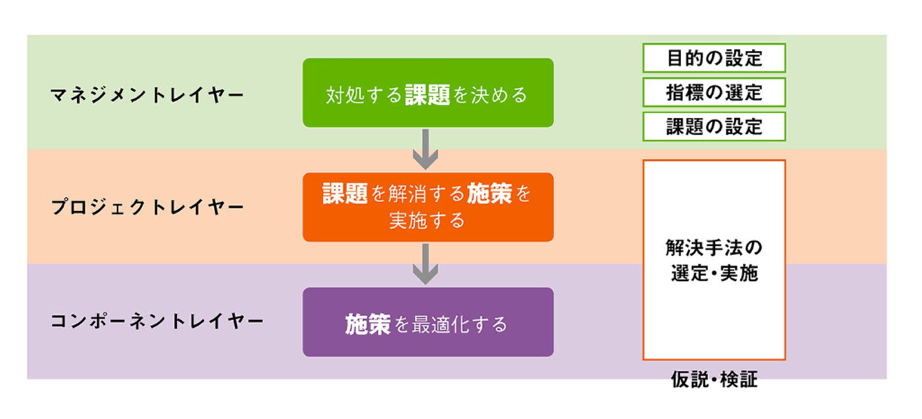 図：３つの層からなるCROPフレームワーク