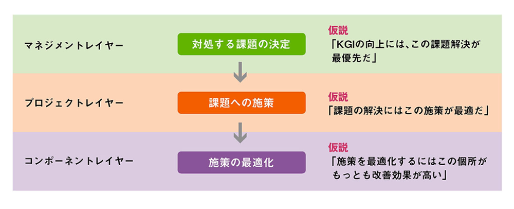 図： 仮説の構造と関係