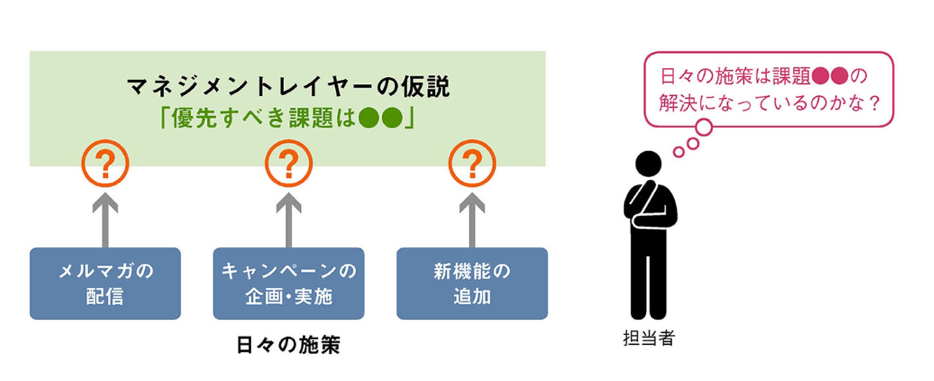 図：マネジメントレイヤーの仮説と施策の関係。