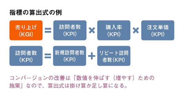 図：指標の算出式の例。売上KGI＝訪問者KPI×購入率KPI×注文単価KPI