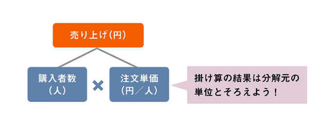 図：KPIツリーに分解するときの注意点。掛け算の結果は分解元の単位とそろえる