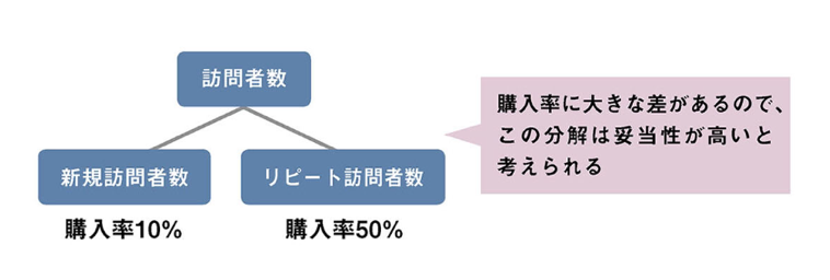 図：セグメント分析の例。訪問者の内訳を分ける。新規訪問数の購入率は10%、リピーターは購入率50%。購入率に大きな差があるので、この分解は妥当性が高い