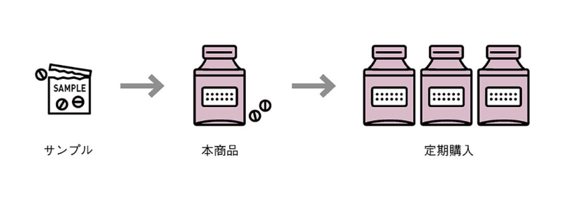 図：単品系サイトのコンバージョン行動のプロセス。サンプルを試し、本商品を一度購入し、定期購入にいたる