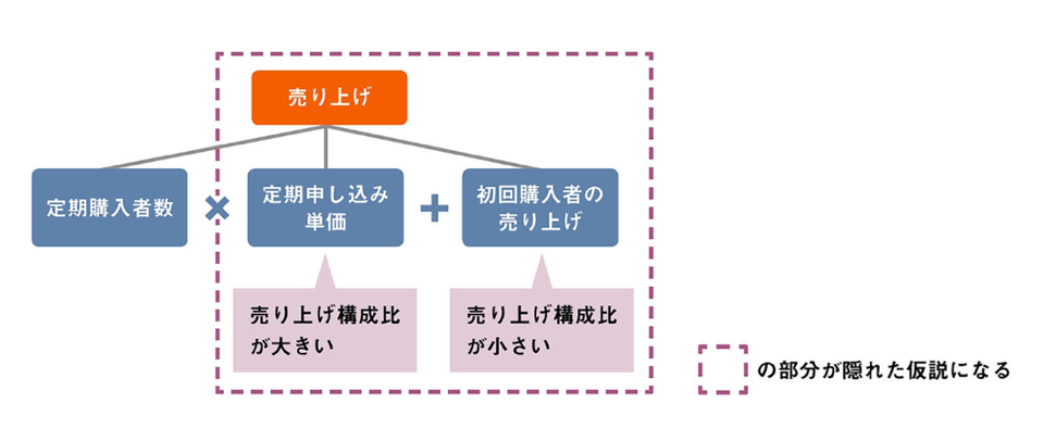 図：定期購入者数以外の売上の要因とは