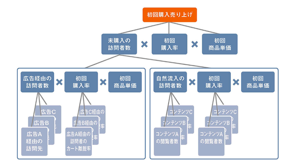 図：ある健康食品ECサイトにおけるKGI・KPIの分解例の図