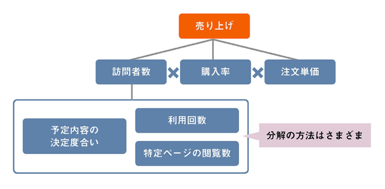 図：売上の基本分解の例。