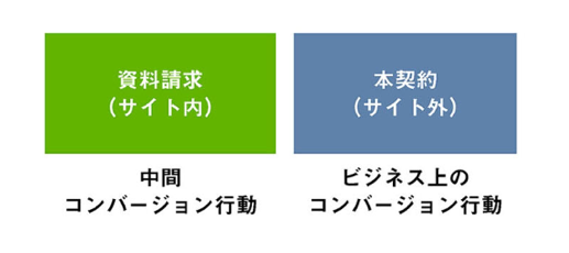 図：資料請求はサイト内でのコンバージョン行動だが、実際のコンバージョン行動はサイト外にある