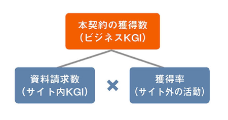 図：サイト内KGIとサイト外の活動が合わさってビジネスKGIとなる