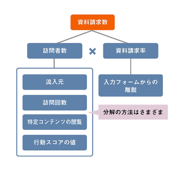 図：資料請求にいたる行動を分解した例。流入元、訪問回数、特定コンテンツの閲覧、行動スコアの値