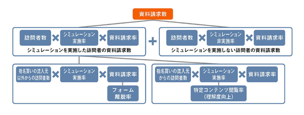 図：保険料金シミュレーションの有無の組み合わせ例