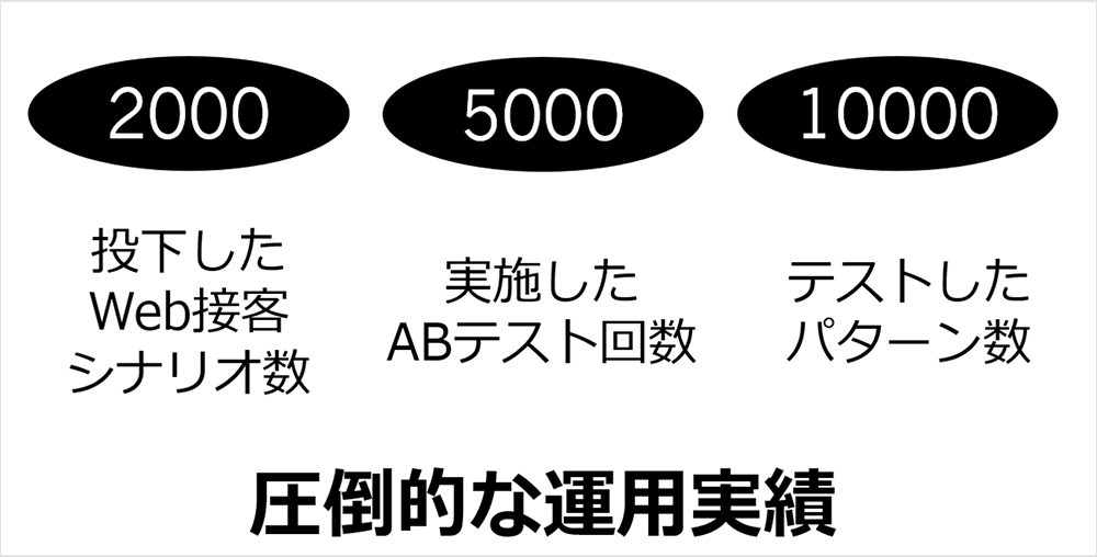 図：スプロケットのWeb接客運用実績。Web接客シナリオ数は20000、実施したABテストは5000回、テストしたパターン数は1万