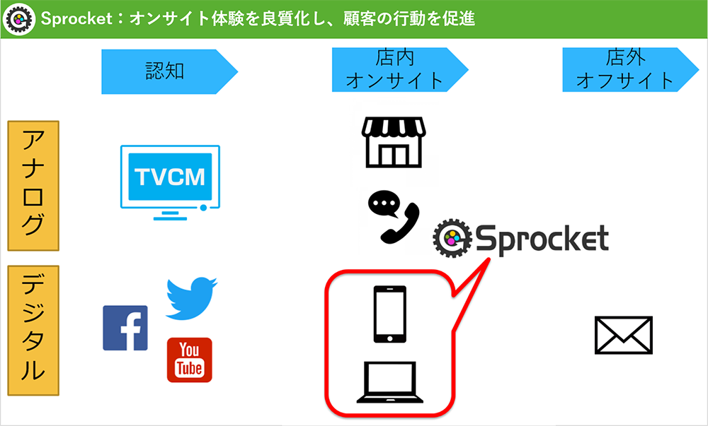 図：ピザハット様でのSprocket活用のタイミングを図解。デジタルにおける店内での活用